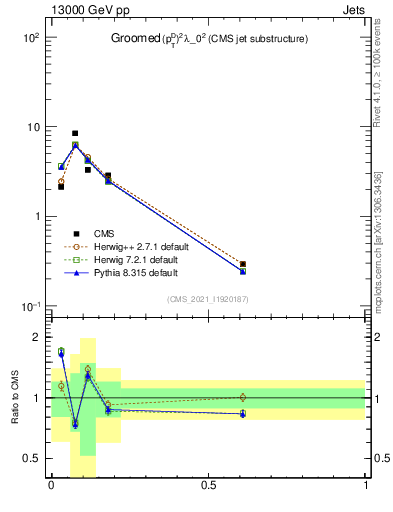Plot of j.ptd2.g in 13000 GeV pp collisions