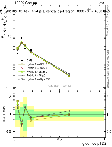 Plot of j.ptd2.g in 13000 GeV pp collisions