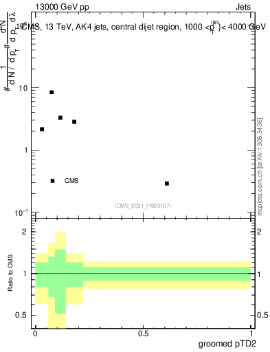 Plot of j.ptd2.g in 13000 GeV pp collisions