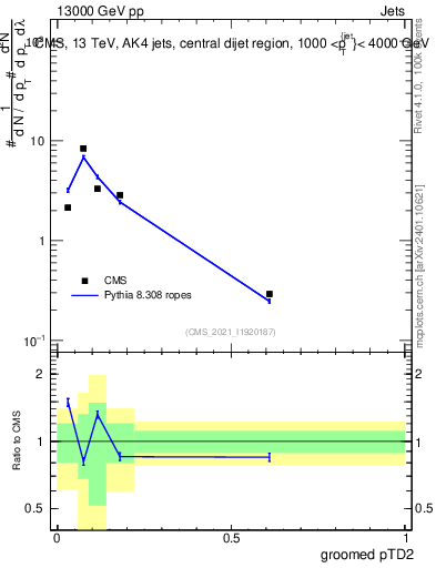 Plot of j.ptd2.g in 13000 GeV pp collisions
