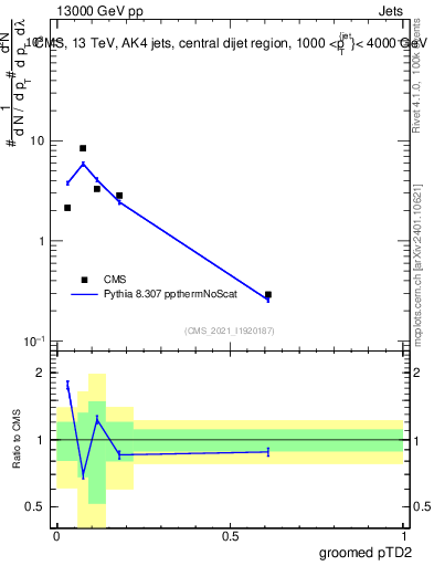 Plot of j.ptd2.g in 13000 GeV pp collisions