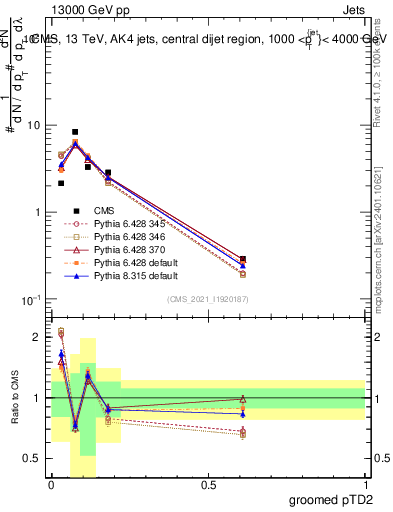 Plot of j.ptd2.g in 13000 GeV pp collisions
