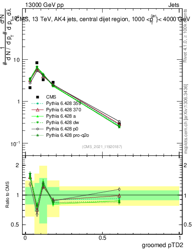 Plot of j.ptd2.g in 13000 GeV pp collisions