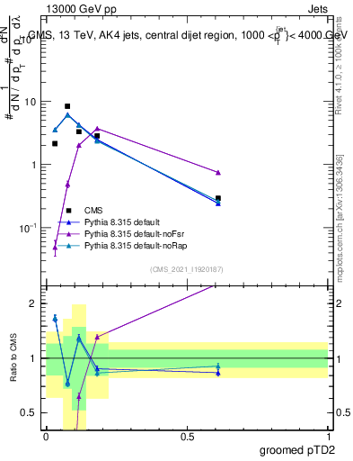 Plot of j.ptd2.g in 13000 GeV pp collisions