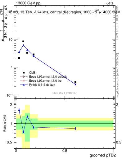 Plot of j.ptd2.g in 13000 GeV pp collisions