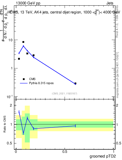 Plot of j.ptd2.g in 13000 GeV pp collisions