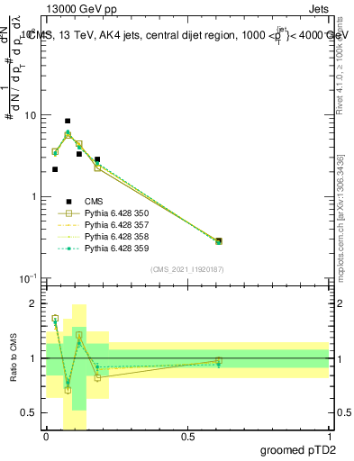 Plot of j.ptd2.g in 13000 GeV pp collisions
