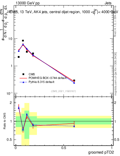 Plot of j.ptd2.g in 13000 GeV pp collisions