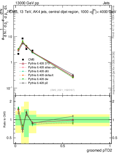 Plot of j.ptd2.g in 13000 GeV pp collisions