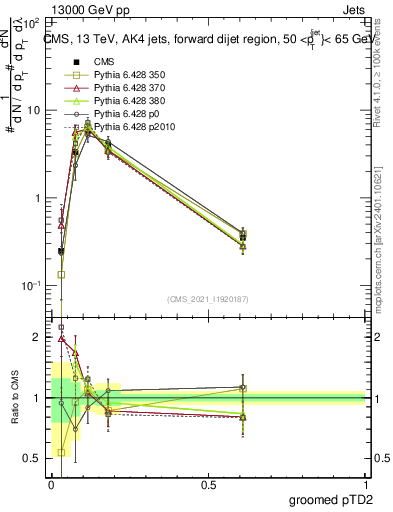 Plot of j.ptd2.g in 13000 GeV pp collisions