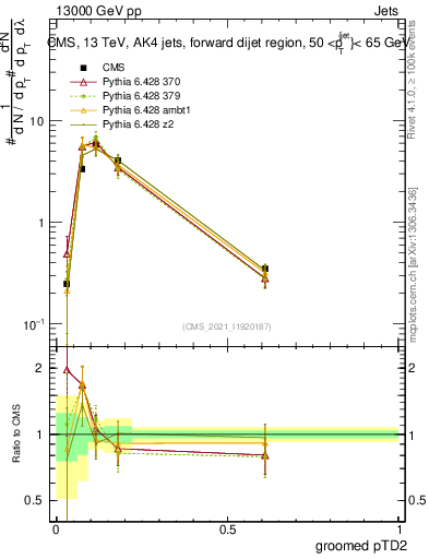 Plot of j.ptd2.g in 13000 GeV pp collisions