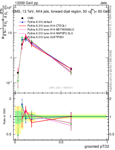 Plot of j.ptd2.g in 13000 GeV pp collisions