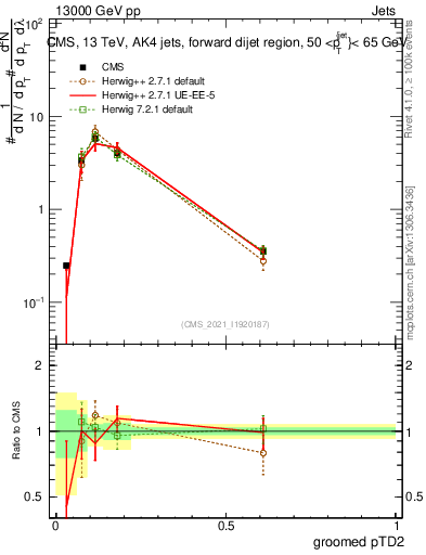Plot of j.ptd2.g in 13000 GeV pp collisions