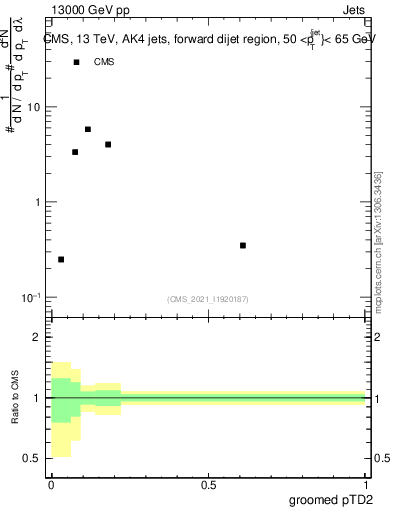 Plot of j.ptd2.g in 13000 GeV pp collisions