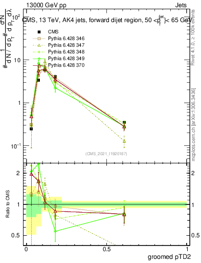 Plot of j.ptd2.g in 13000 GeV pp collisions