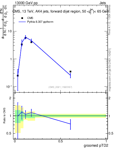 Plot of j.ptd2.g in 13000 GeV pp collisions