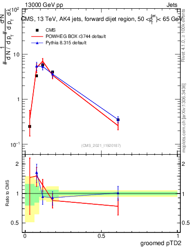 Plot of j.ptd2.g in 13000 GeV pp collisions
