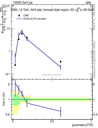 Plot of j.ptd2.g in 13000 GeV pp collisions