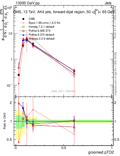 Plot of j.ptd2.g in 13000 GeV pp collisions