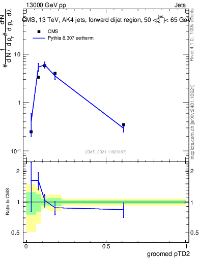 Plot of j.ptd2.g in 13000 GeV pp collisions