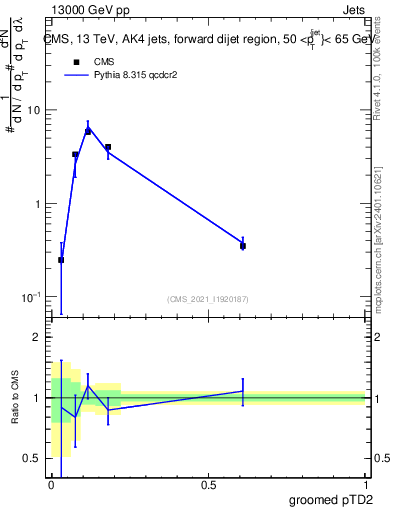 Plot of j.ptd2.g in 13000 GeV pp collisions