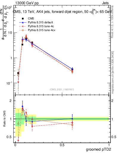 Plot of j.ptd2.g in 13000 GeV pp collisions