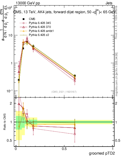 Plot of j.ptd2.g in 13000 GeV pp collisions