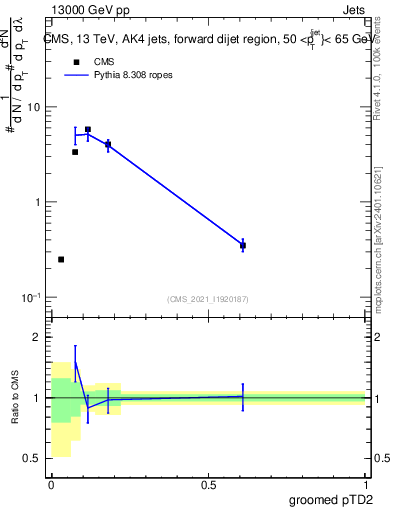 Plot of j.ptd2.g in 13000 GeV pp collisions