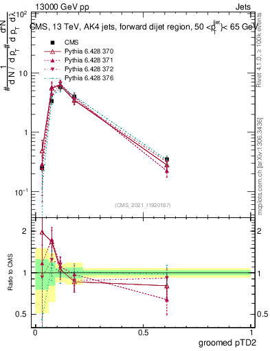 Plot of j.ptd2.g in 13000 GeV pp collisions