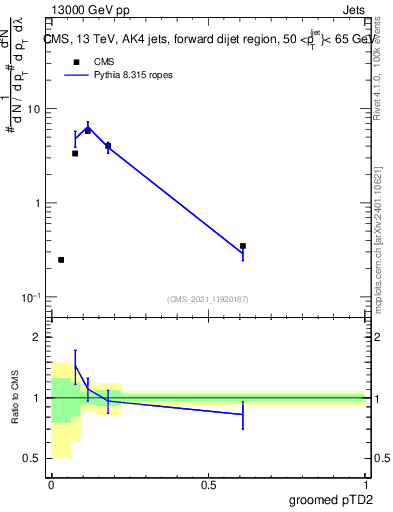 Plot of j.ptd2.g in 13000 GeV pp collisions