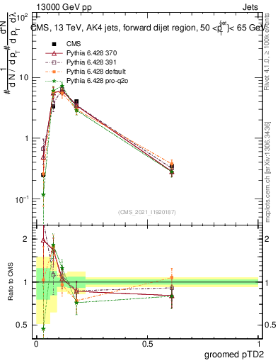 Plot of j.ptd2.g in 13000 GeV pp collisions