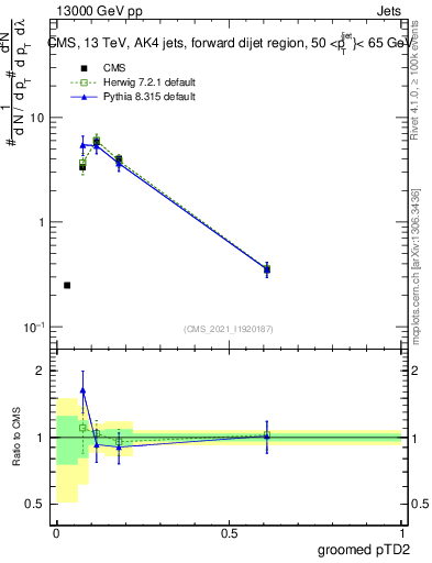 Plot of j.ptd2.g in 13000 GeV pp collisions