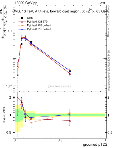 Plot of j.ptd2.g in 13000 GeV pp collisions