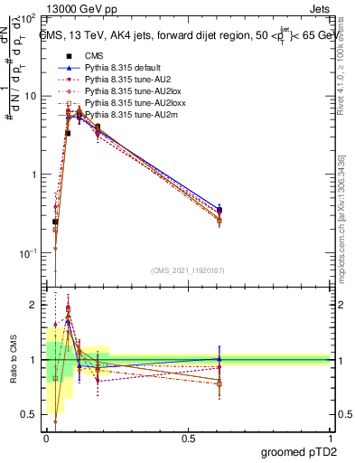 Plot of j.ptd2.g in 13000 GeV pp collisions