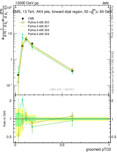 Plot of j.ptd2.g in 13000 GeV pp collisions