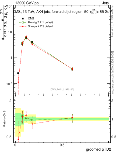 Plot of j.ptd2.g in 13000 GeV pp collisions