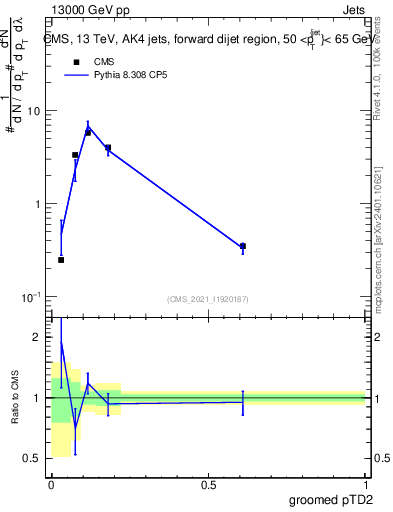 Plot of j.ptd2.g in 13000 GeV pp collisions