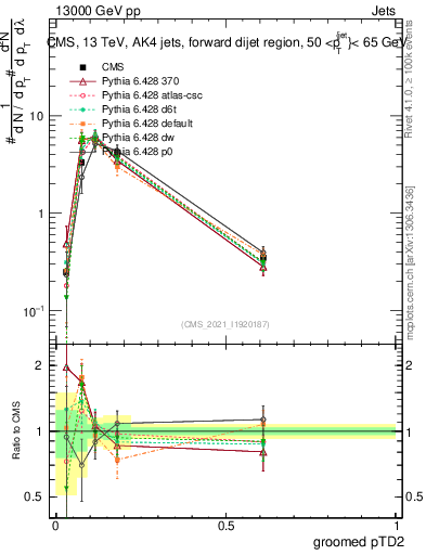 Plot of j.ptd2.g in 13000 GeV pp collisions