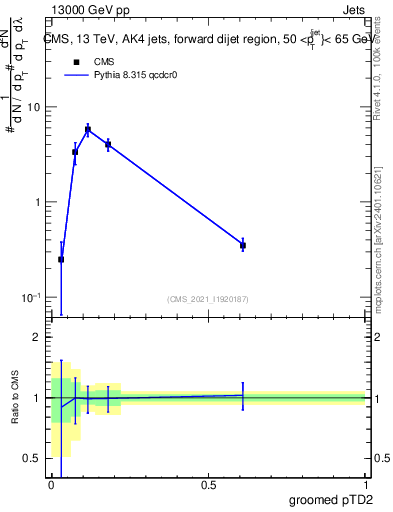 Plot of j.ptd2.g in 13000 GeV pp collisions
