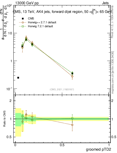 Plot of j.ptd2.g in 13000 GeV pp collisions