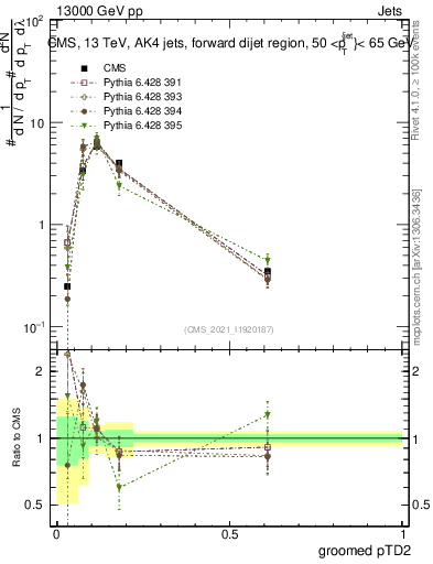 Plot of j.ptd2.g in 13000 GeV pp collisions
