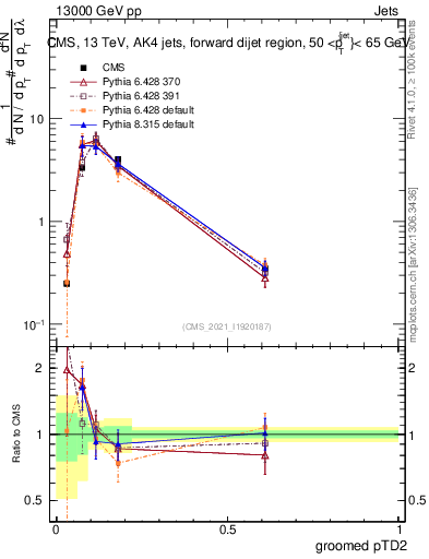 Plot of j.ptd2.g in 13000 GeV pp collisions