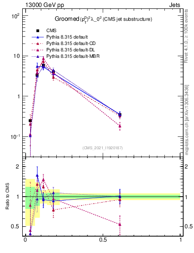 Plot of j.ptd2.g in 13000 GeV pp collisions