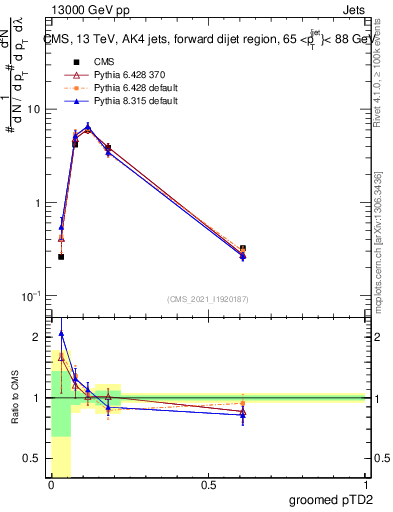 Plot of j.ptd2.g in 13000 GeV pp collisions