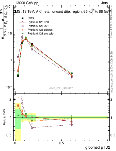 Plot of j.ptd2.g in 13000 GeV pp collisions