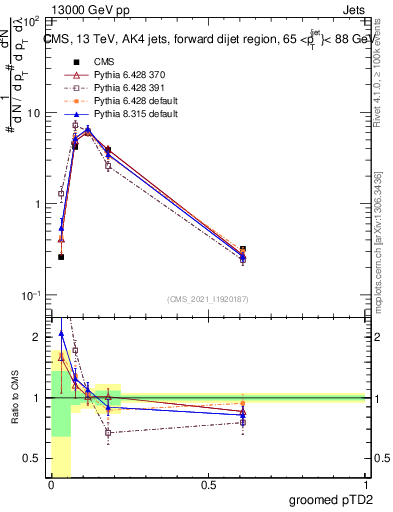 Plot of j.ptd2.g in 13000 GeV pp collisions