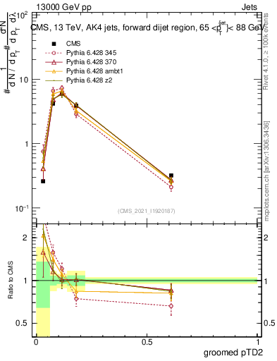 Plot of j.ptd2.g in 13000 GeV pp collisions