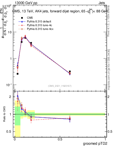 Plot of j.ptd2.g in 13000 GeV pp collisions