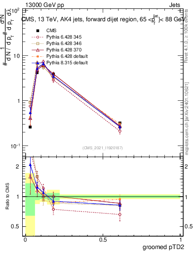 Plot of j.ptd2.g in 13000 GeV pp collisions