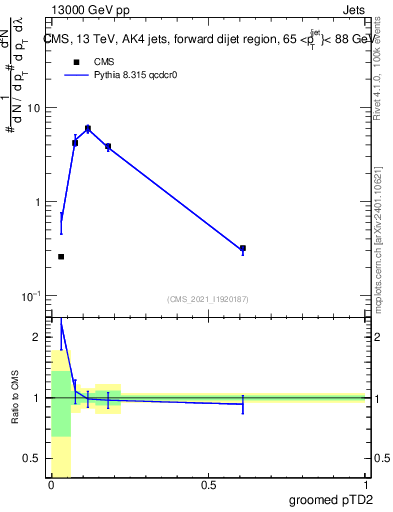 Plot of j.ptd2.g in 13000 GeV pp collisions